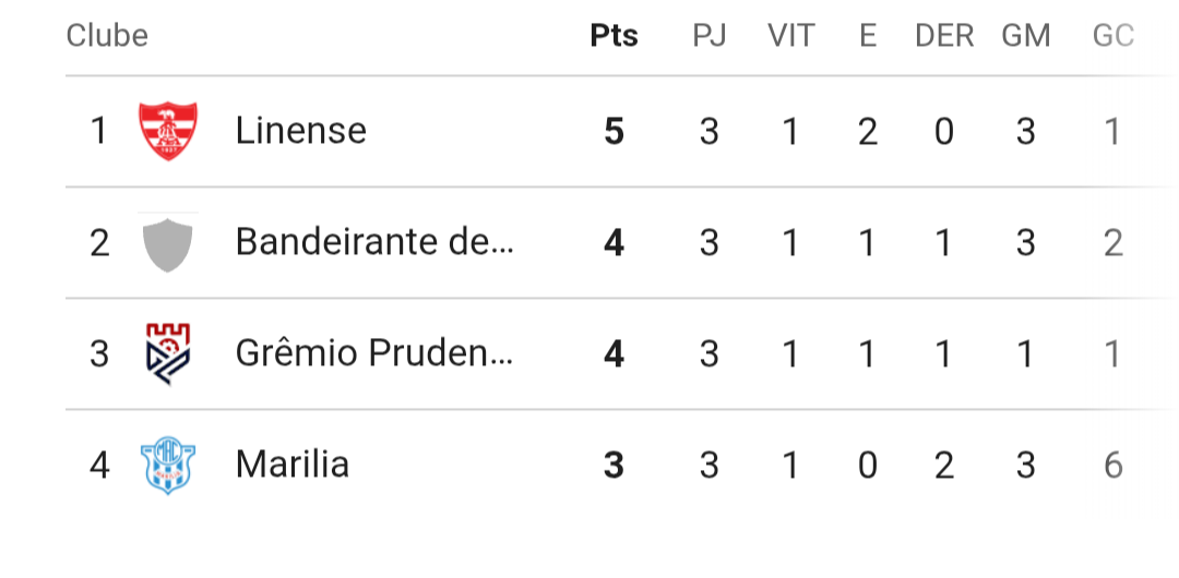 Bandeirante fica na vice-liderança da Copa Paulista após empate do Linense